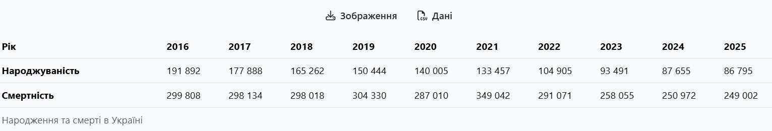 Антирейтинг: Харківська область — у трійці областей із найвищою смертністю фото 2 1