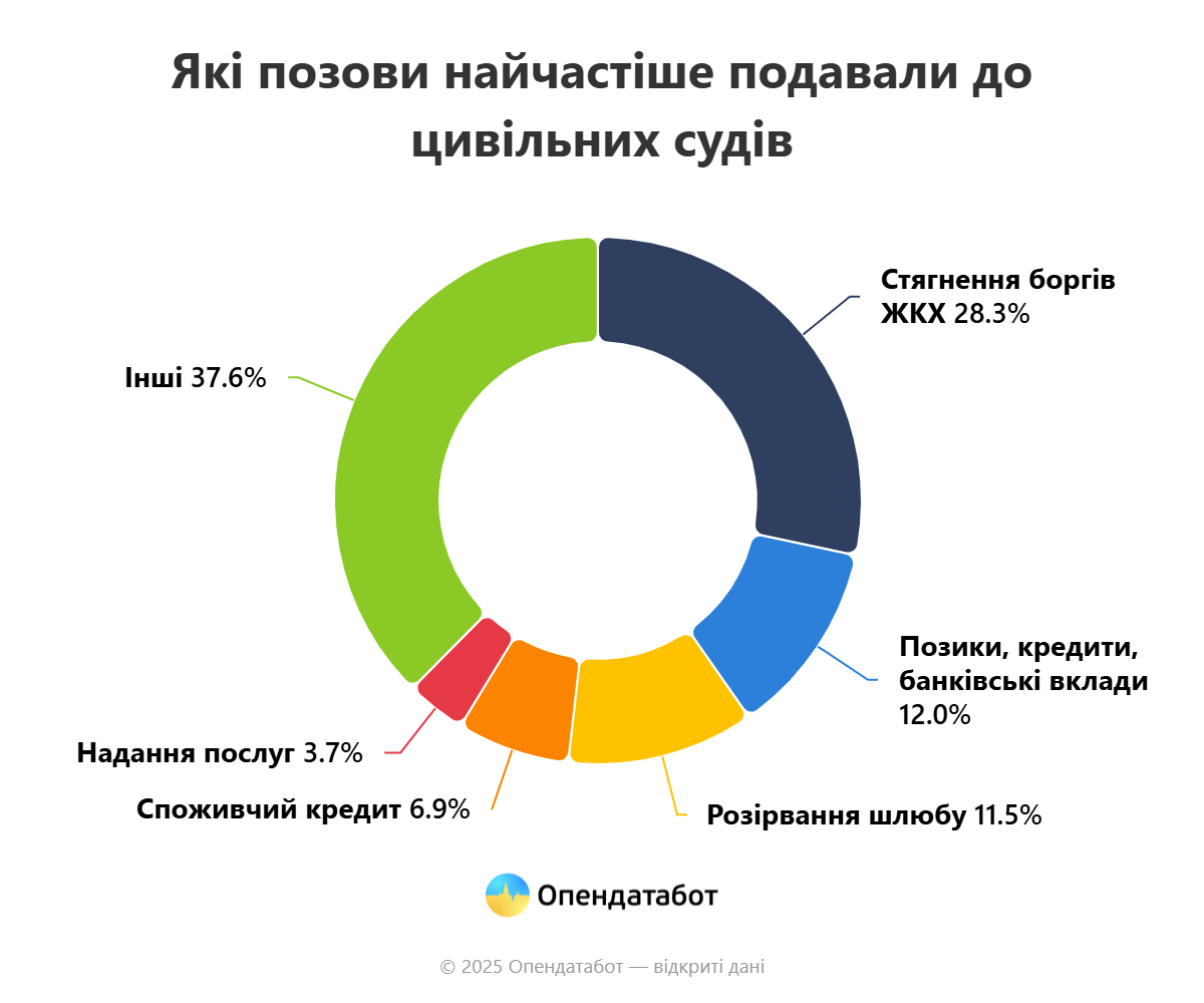 Борги з ЖКГ, кримінальщина, розлучення: які справи найчастіше розглядали українські суди у 2024 році фото 2 1