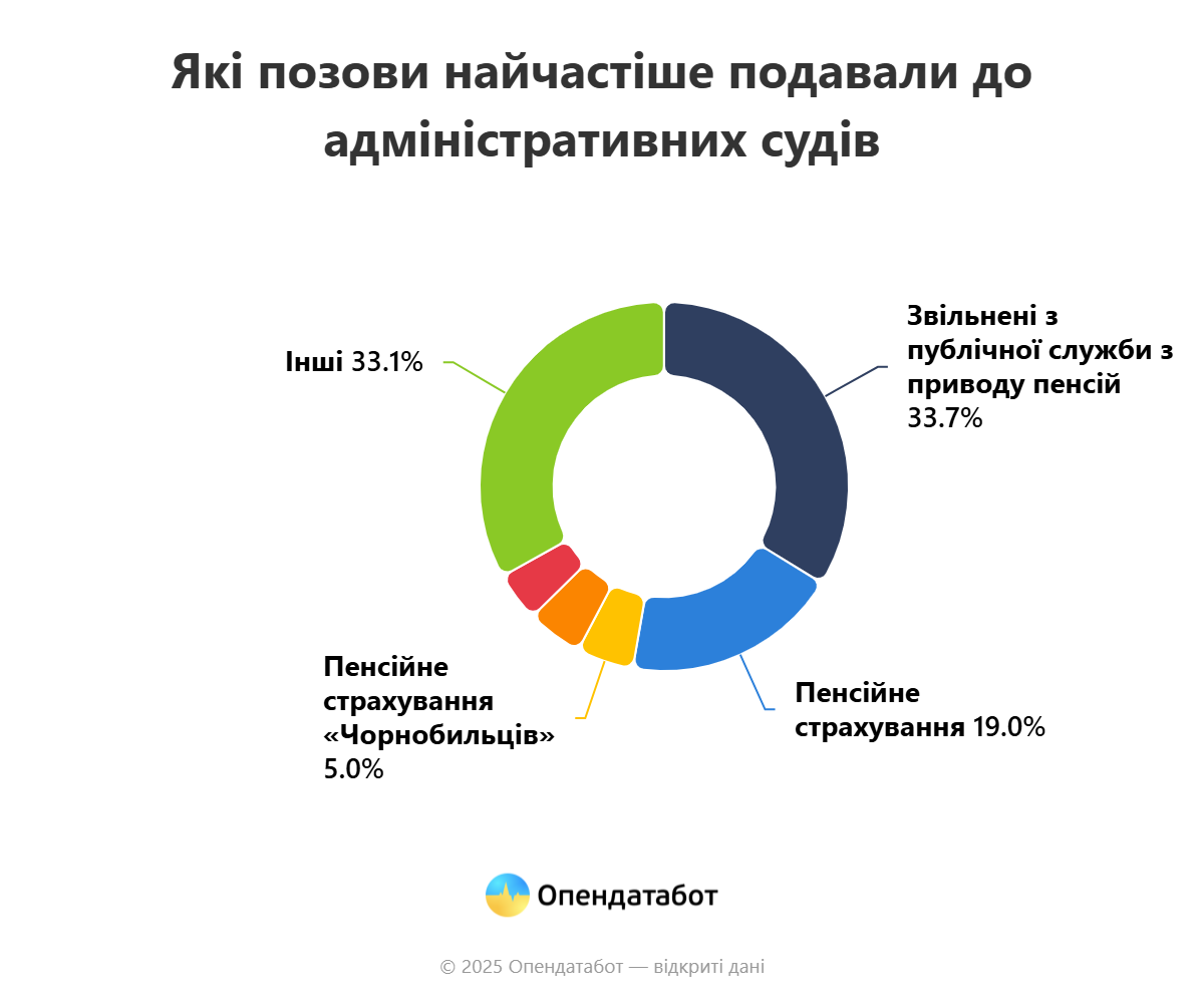 Борги з ЖКГ, кримінальщина, розлучення: які справи найчастіше розглядали українські суди у 2024 році фото 3 2
