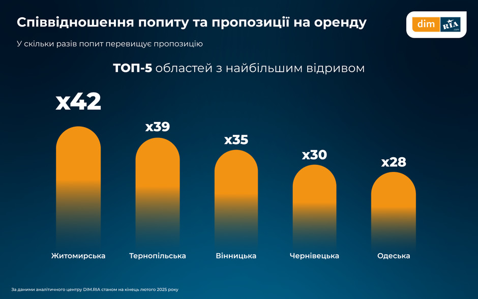 Рынок недвижимости: в Харькове растет спрос на аренду жилья: аналитика фото 12 11