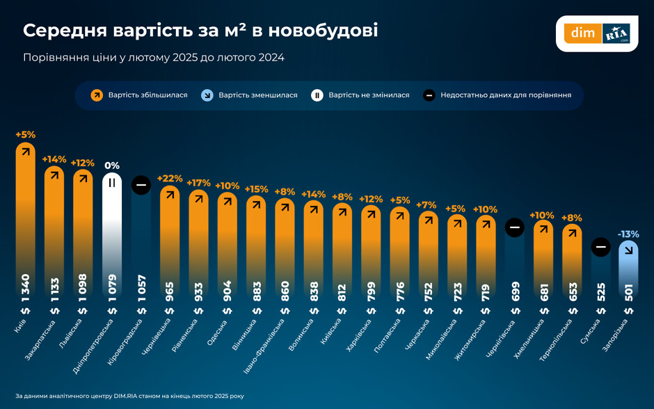 Рынок недвижимости: в Харькове растет спрос на аренду жилья: аналитика фото 2 1