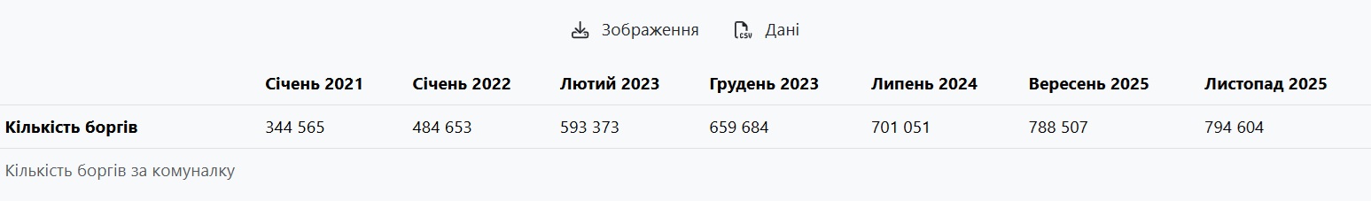 Харьковчане &mdash; в лидерах по долгам за коммуналку: за какие услуги не платят чаще всего фото 2 1