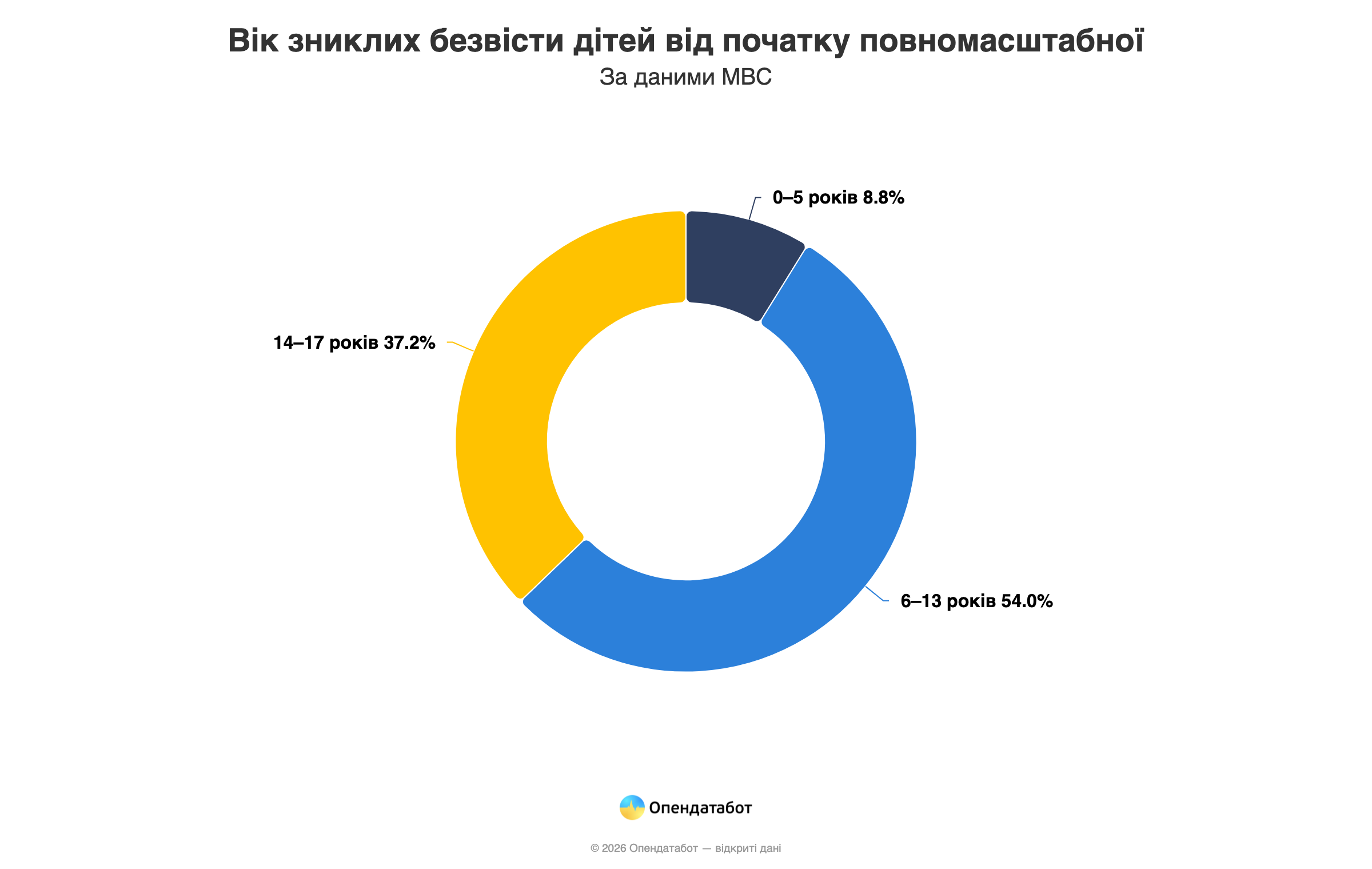 Почти 100 детей в Харьковской области пропали без вести с начала полномасштабной войны фото 4 3
