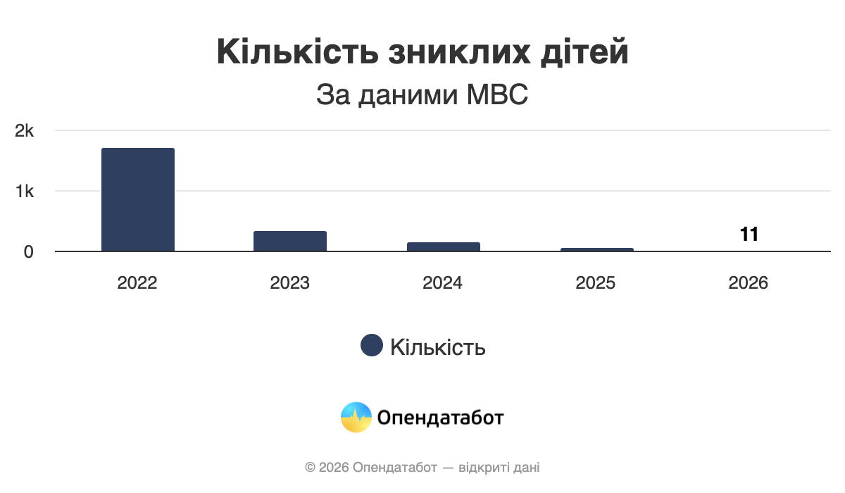 Почти 100 детей в Харьковской области пропали без вести с начала полномасштабной войны фото 1