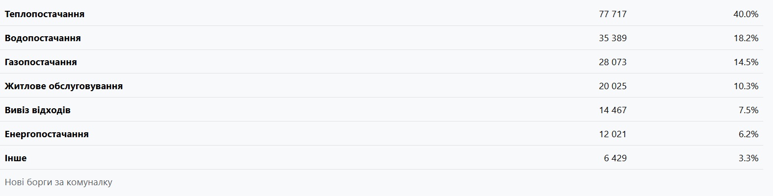 Харьковчане &mdash; в лидерах по долгам за коммуналку: за какие услуги не платят чаще всего фото 5 4