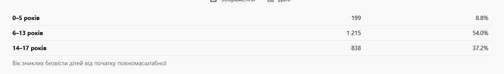 Почти 100 детей в Харьковской области пропали без вести с начала полномасштабной войны фото 5 4