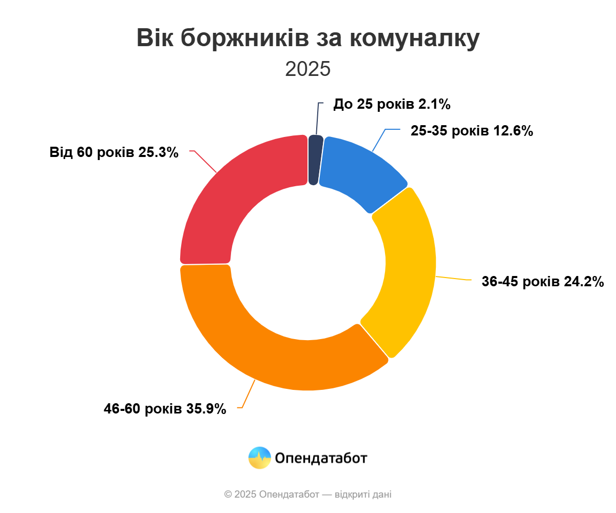 Харьковчане &mdash; в лидерах по долгам за коммуналку: за какие услуги не платят чаще всего фото 6 5