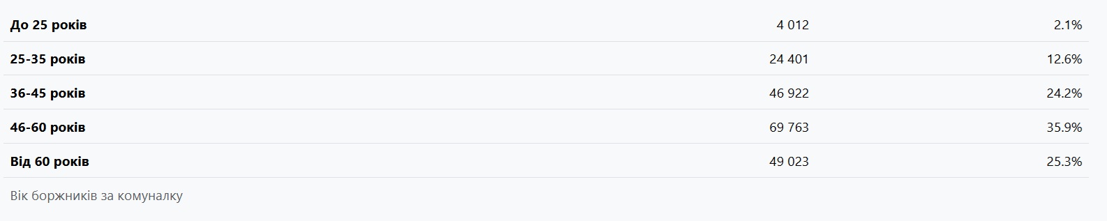 Харьковчане &mdash; в лидерах по долгам за коммуналку: за какие услуги не платят чаще всего фото 7 6