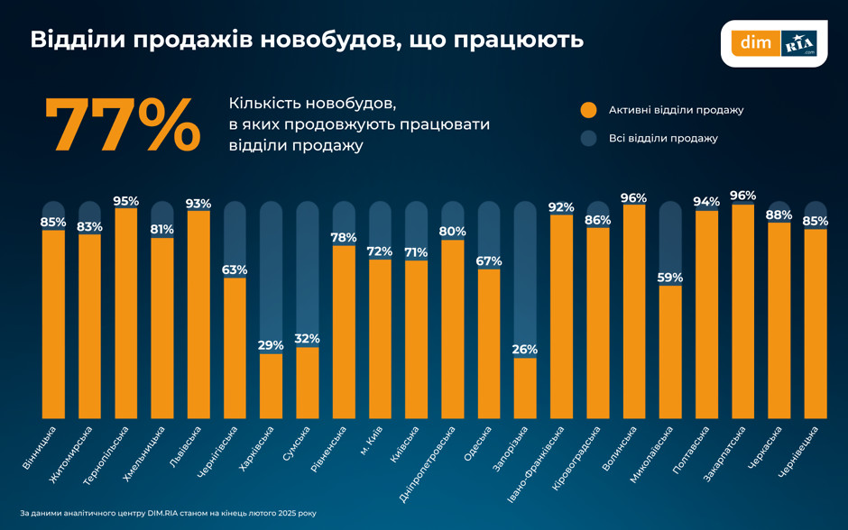 Рынок недвижимости: в Харькове растет спрос на аренду жилья: аналитика фото 1