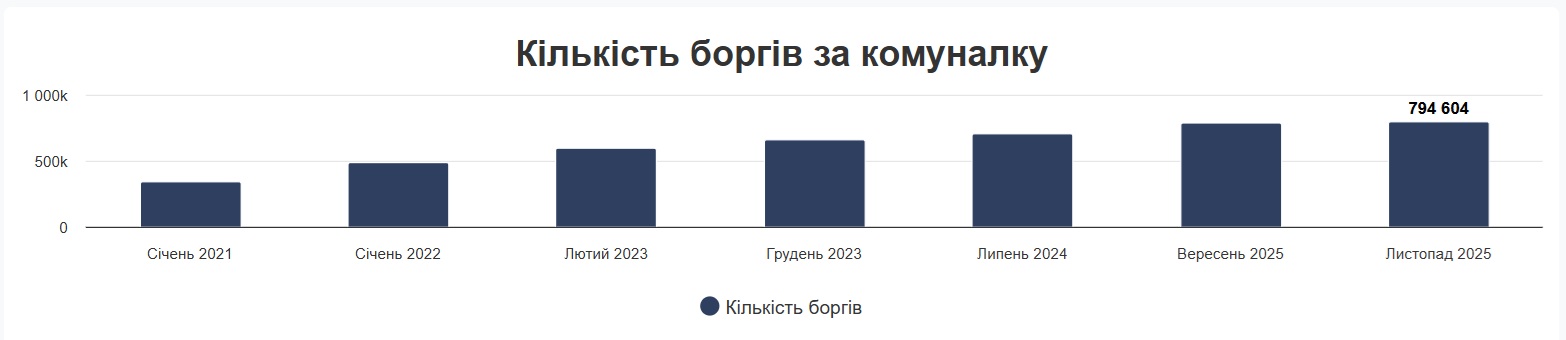 Харьковчане &mdash; в лидерах по долгам за коммуналку: за какие услуги не платят чаще всего фото 1