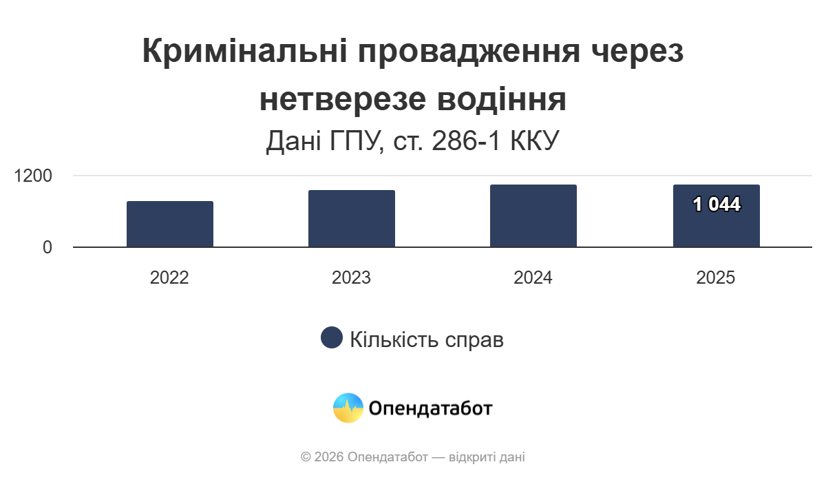 Понад 12 000 протоколів за рік: Харківська область на третьому місці за кількістю п'яних за кермом фото 2 1