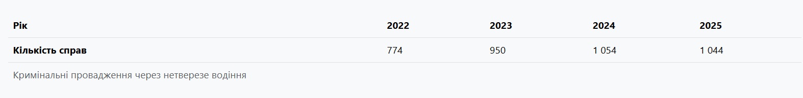 Понад 12 000 протоколів за рік: Харківська область на третьому місці за кількістю п'яних за кермом фото 3 2