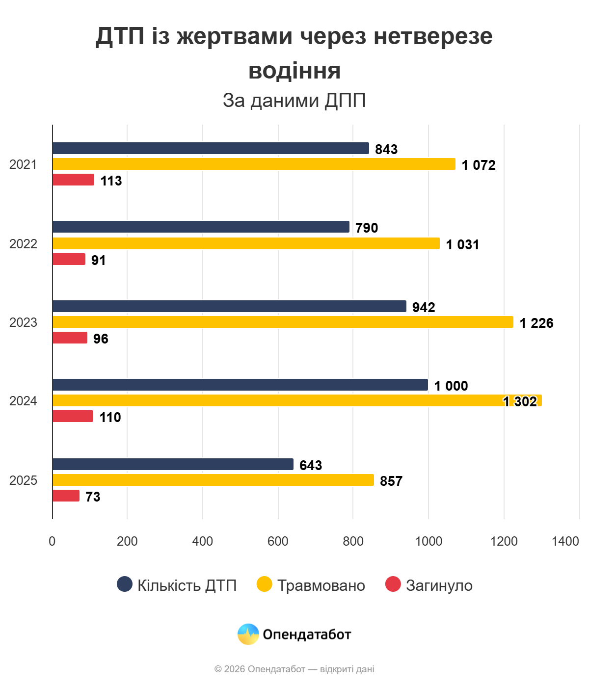 Понад 12 000 протоколів за рік: Харківська область на третьому місці за кількістю п'яних за кермом фото 4 3