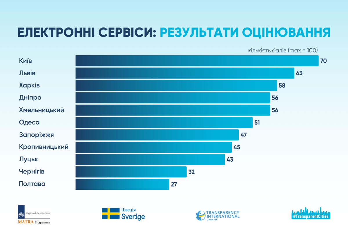 Евротест на прозрачность: Харьков &mdash; в тройке лучших городов Украины фото 1