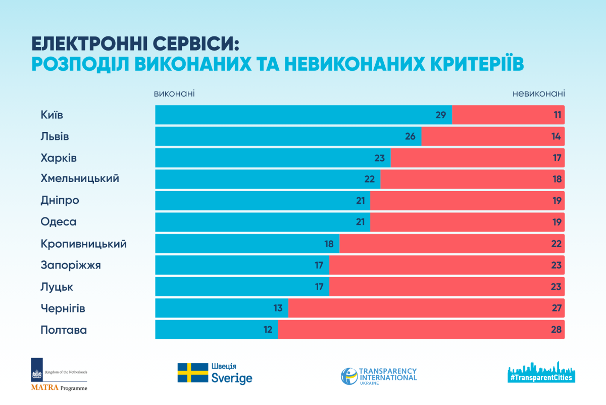 Евротест на прозрачность: Харьков &mdash; в тройке лучших городов Украины фото 2 1