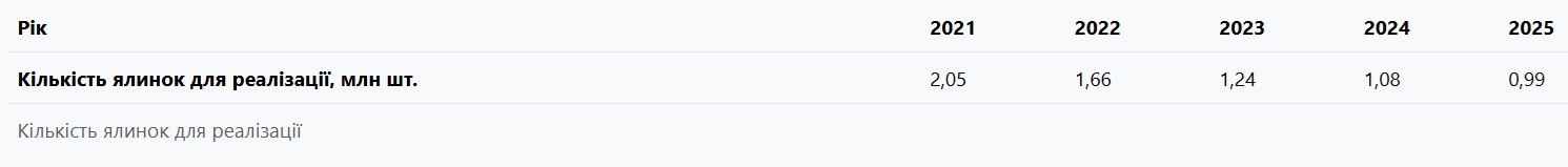 Харьковская область &mdash; в тройке антилидеров по елочному браконьерству фото 2 1