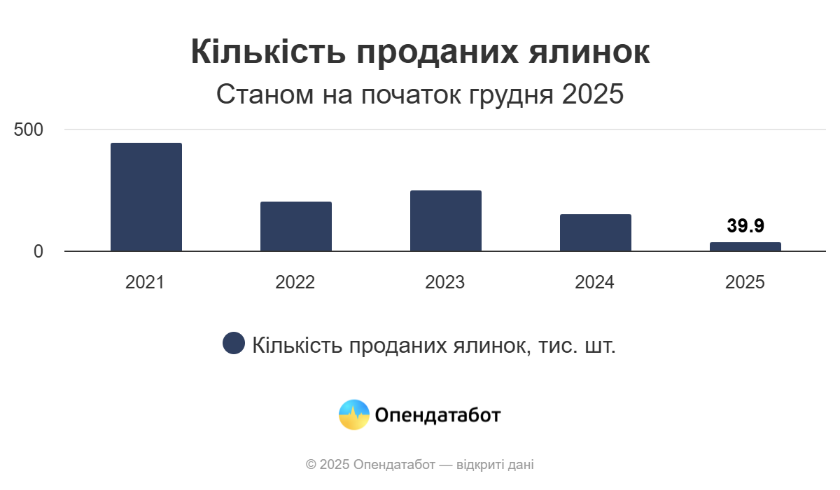 Харьковская область &mdash; в тройке антилидеров по елочному браконьерству фото 3 2