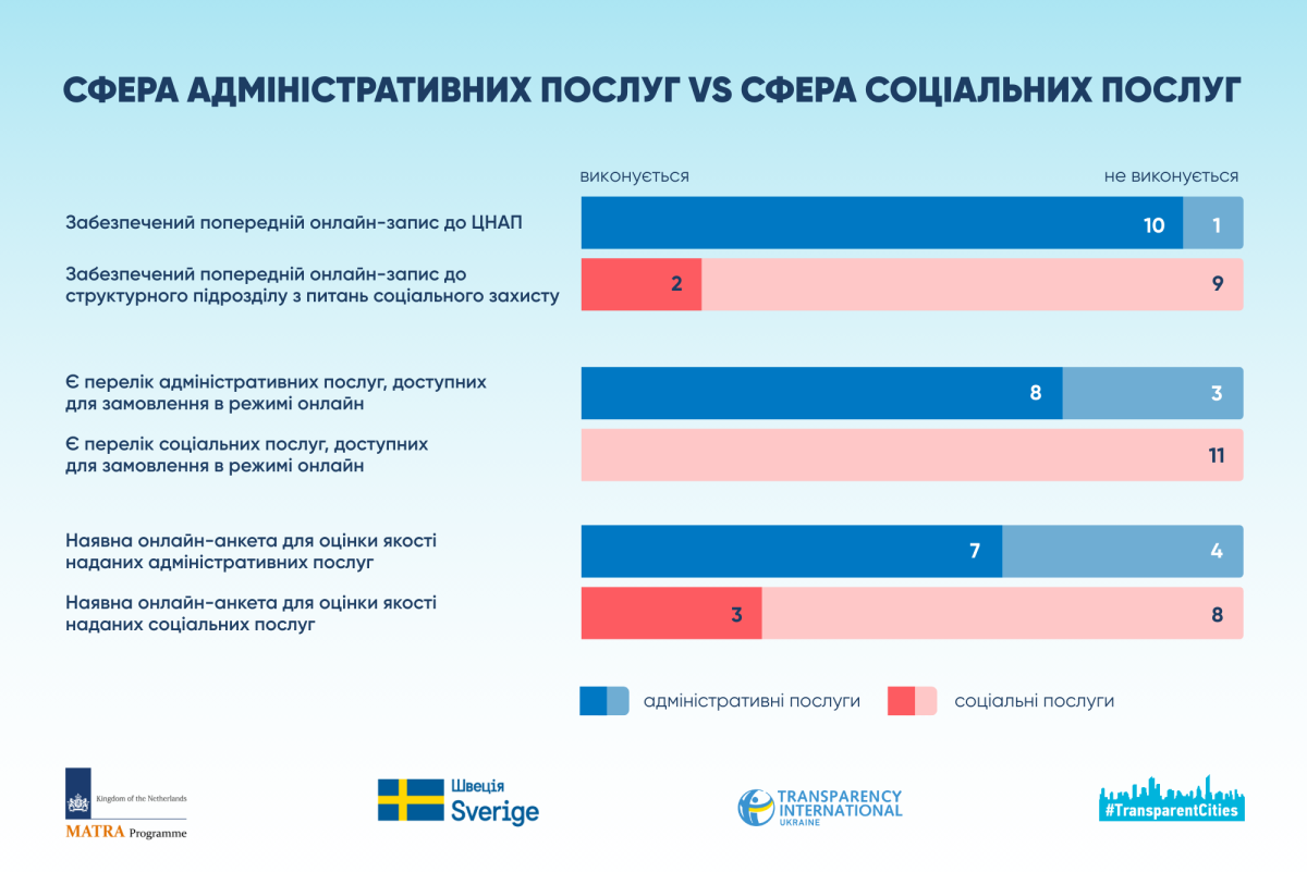 Евротест на прозрачность: Харьков &mdash; в тройке лучших городов Украины фото 4 3