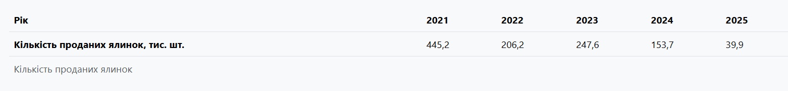 Харьковская область &mdash; в тройке антилидеров по елочному браконьерству фото 4 3