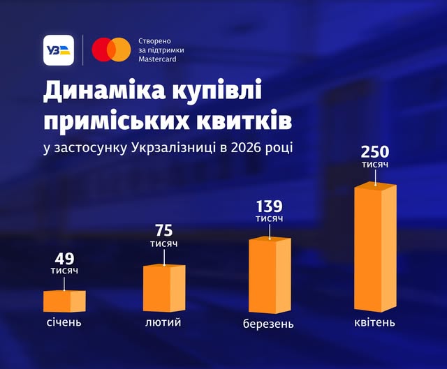 Купить билет на электричку теперь можно через приложение Укрзализныци фото 1