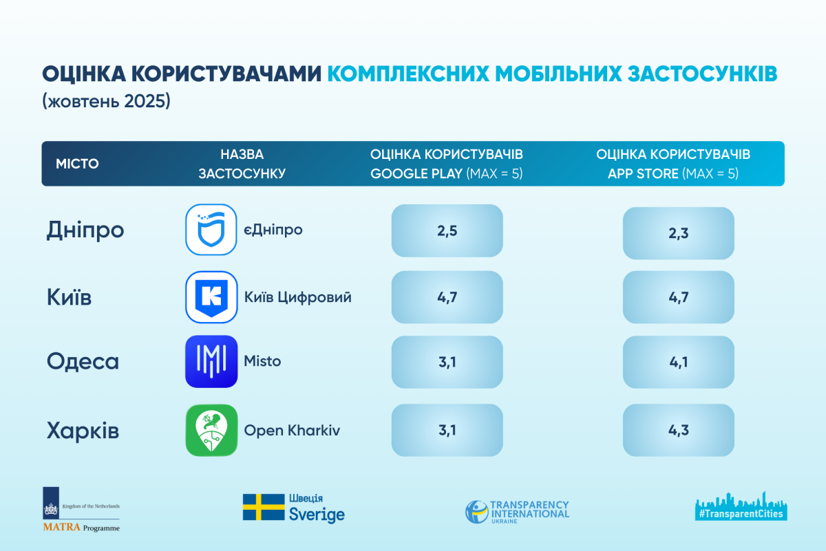 Евротест на прозрачность: Харьков &mdash; в тройке лучших городов Украины фото 5 4