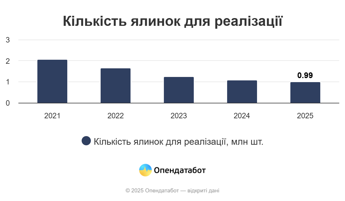 Харьковская область &mdash; в тройке антилидеров по елочному браконьерству фото 1