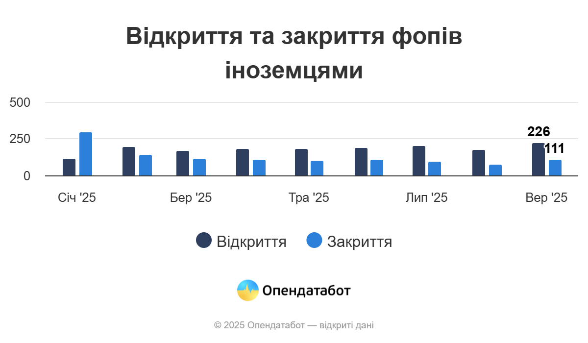 Іноземці намагаються розпочинати бізнес у Харкові: статистика фото 1