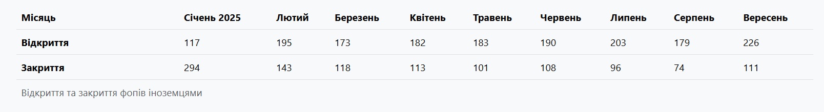 Іноземці намагаються розпочинати бізнес у Харкові: статистика фото 2 1