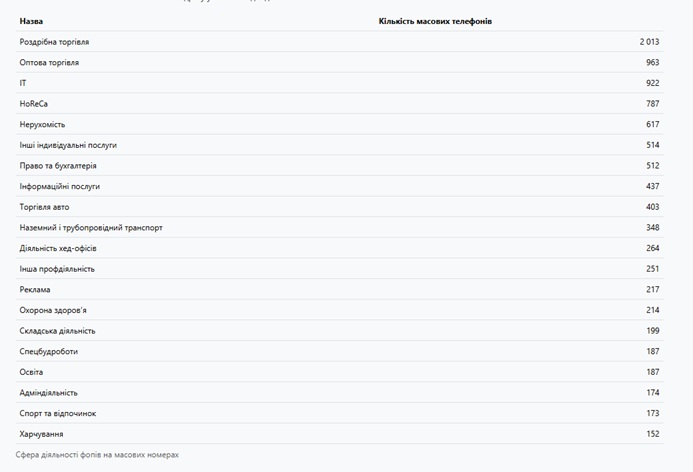 В Харьковской области предприниматели массово регистрируют бизнес на одни и те же номера телефонов фото 2 1
