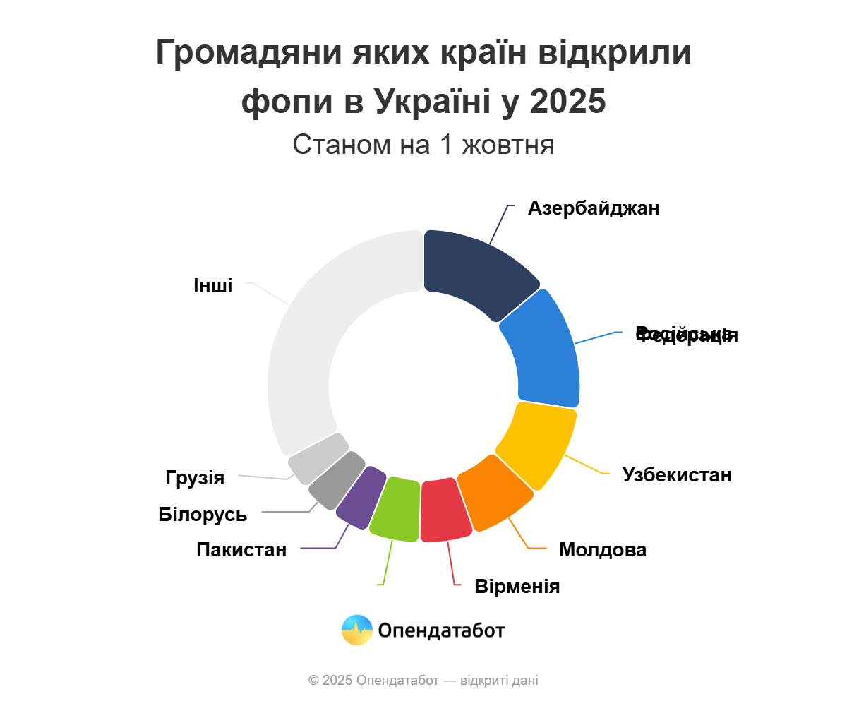 Іноземці намагаються розпочинати бізнес у Харкові: статистика фото 3 2