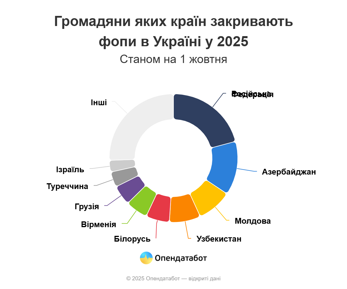 Іноземці намагаються розпочинати бізнес у Харкові: статистика фото 4 3