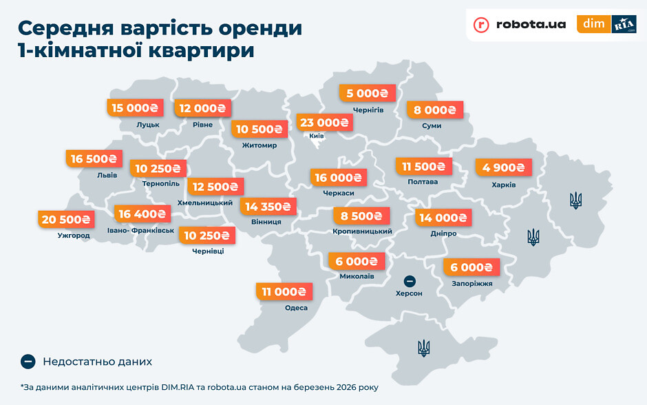 Харьков назвали городом с самой доступной арендой жилья фото 3 2