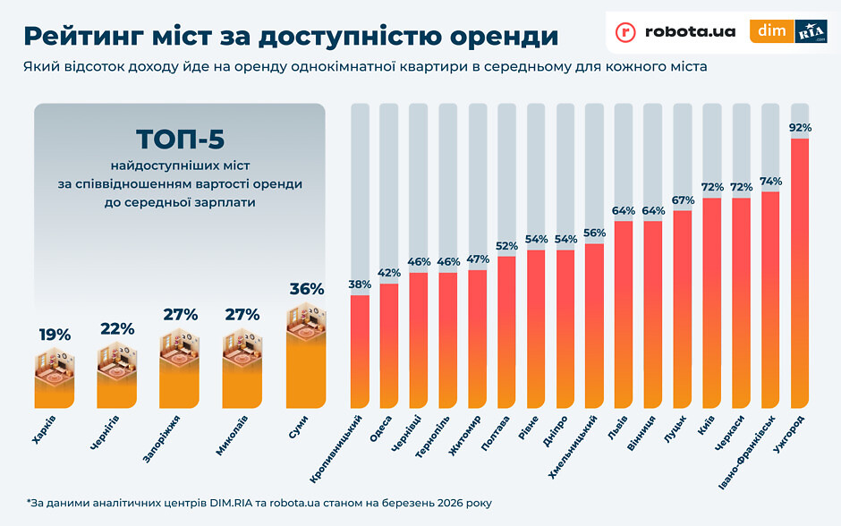 Харьков назвали городом с самой доступной арендой жилья фото 1