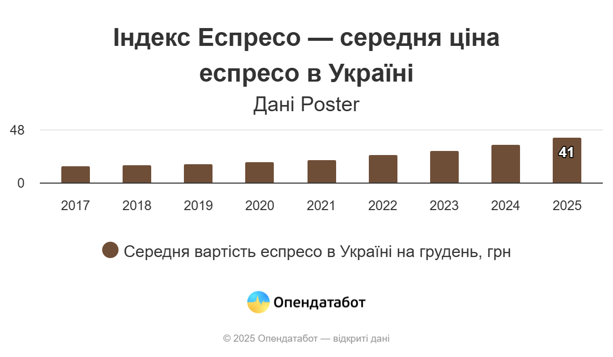 Индекс эспрессо: на каком месте Харьков по ценам на чашку кофе фото 1