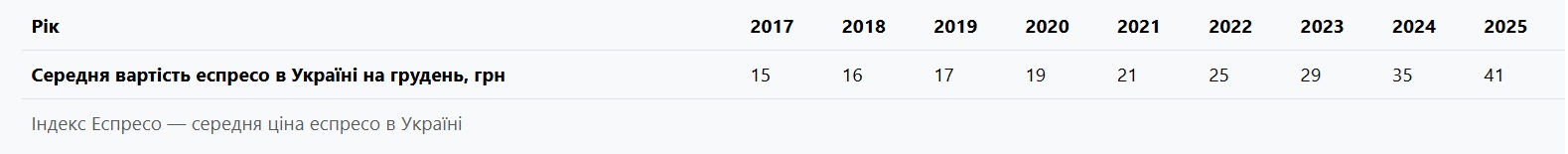 Индекс эспрессо: на каком месте Харьков по ценам на чашку кофе фото 2 1