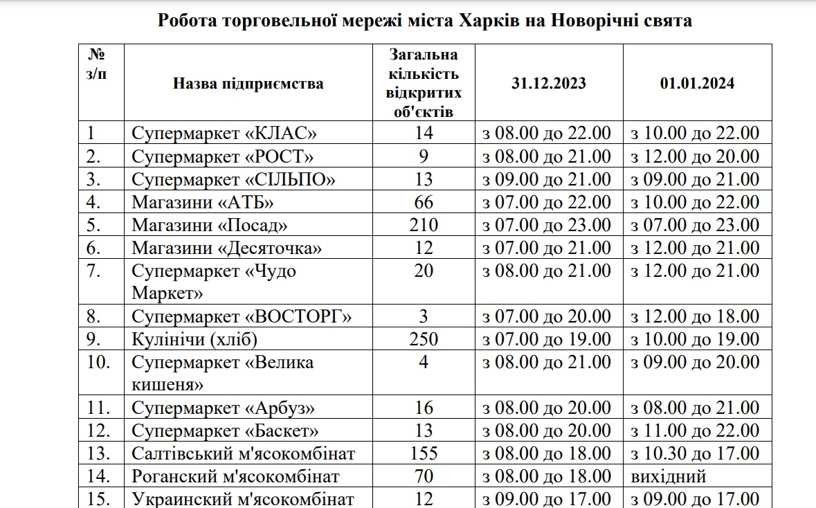 Як працюватимуть харківські супермаркети та магазини на Новий рік: графік фото 1