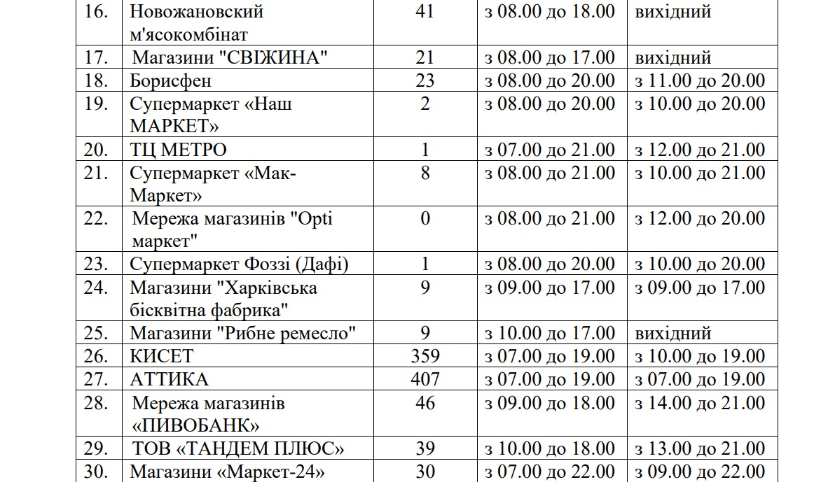 Як працюватимуть харківські супермаркети та магазини на Новий рік: графік фото 2 1