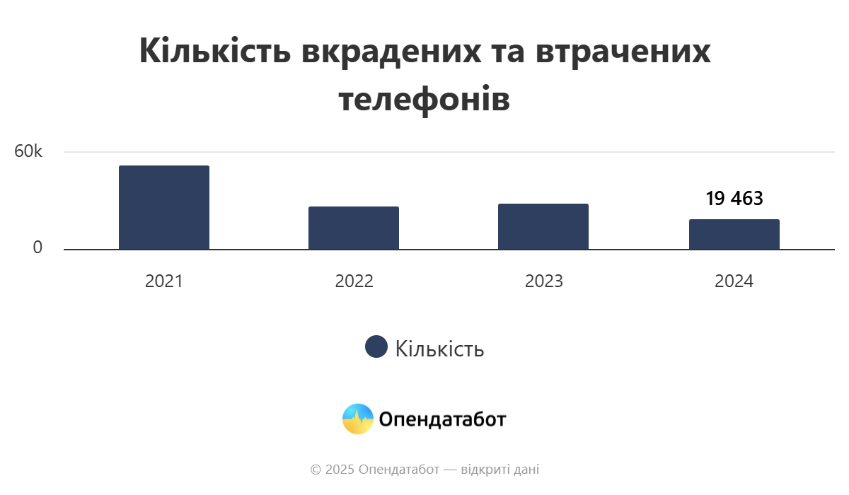 Марки телефонов, которые чаще всего прельщают украинских карманников — статистика фото 2 1