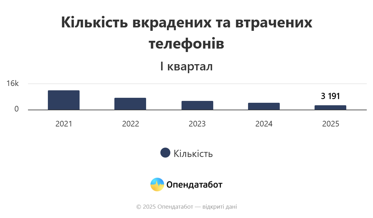 Марки телефонов, которые чаще всего прельщают украинских карманников — статистика фото 1