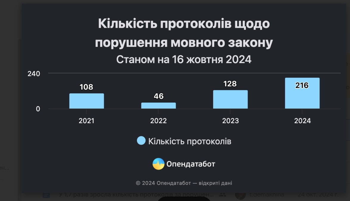 Харківська область потрапила до антирейтингу регіонів за кількістю порушень мовного закону.