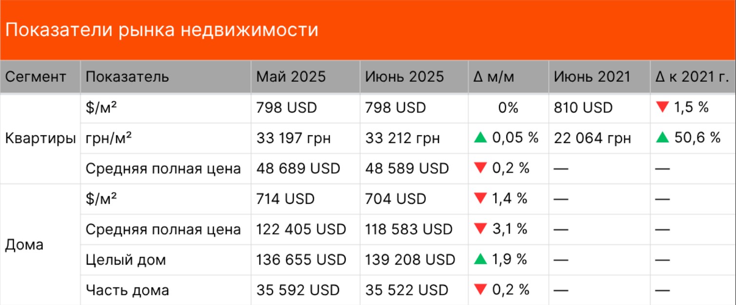 Дома дорожают: за сколько сегодня можно купить жилье в Харькове фото 1