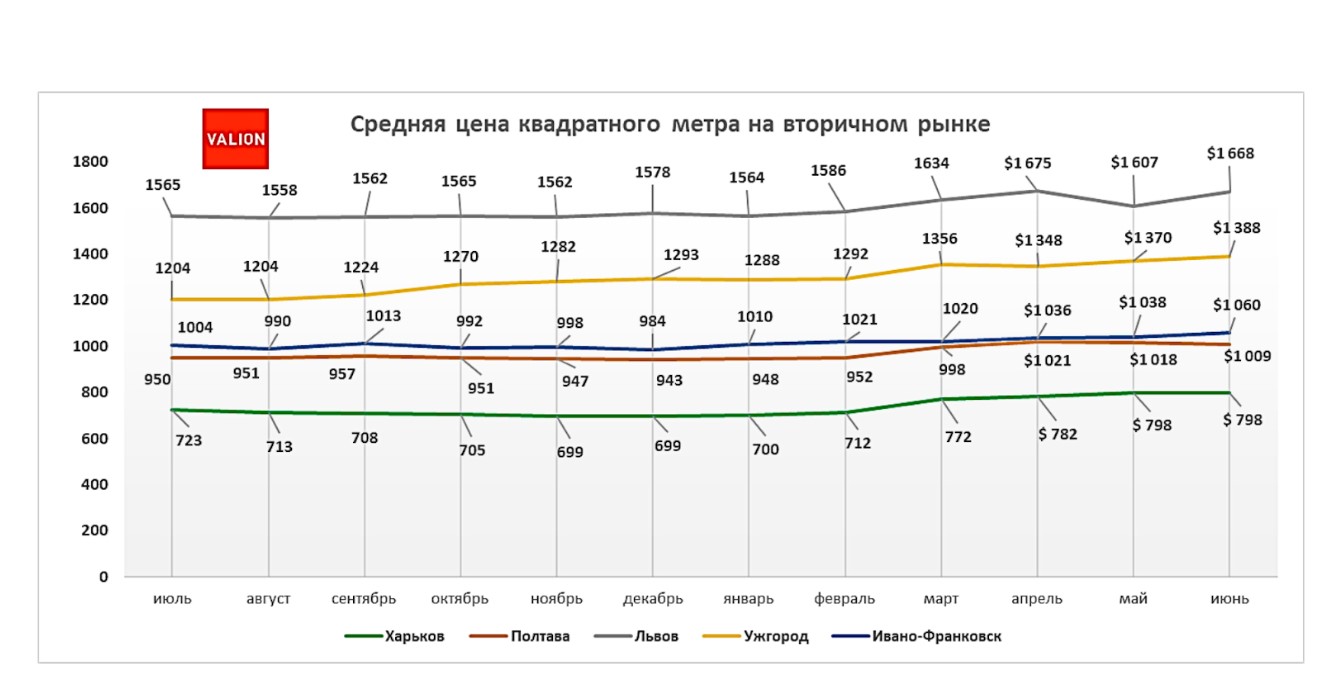 Дома дорожают: за сколько сегодня можно купить жилье в Харькове фото 2 1