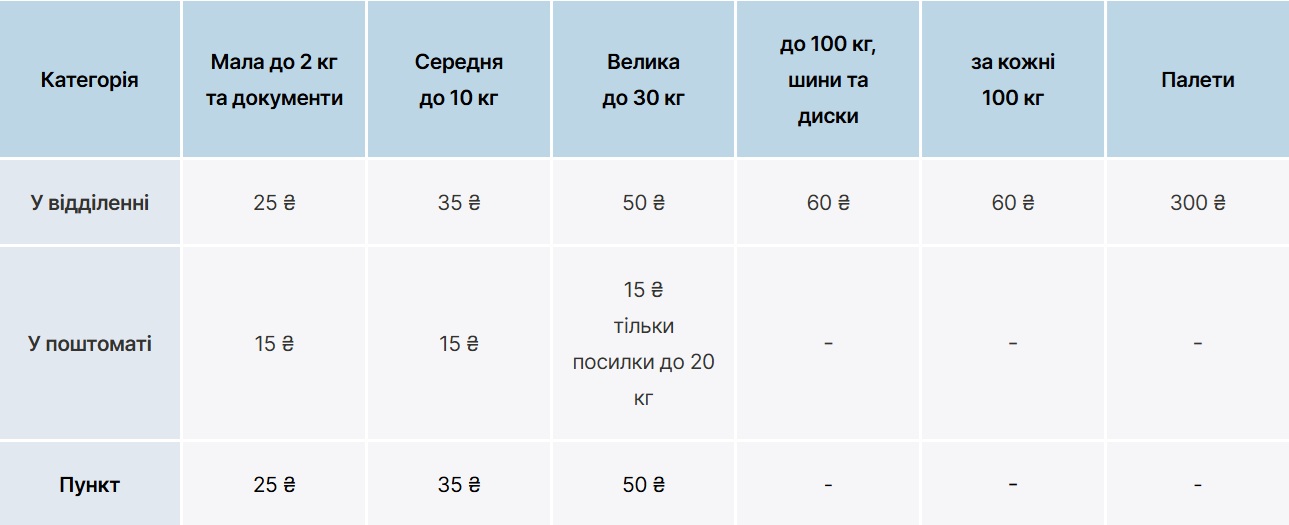 Поштомати та відділення — як камери зберігання: Нова пошта ввела нову послугу фото 1