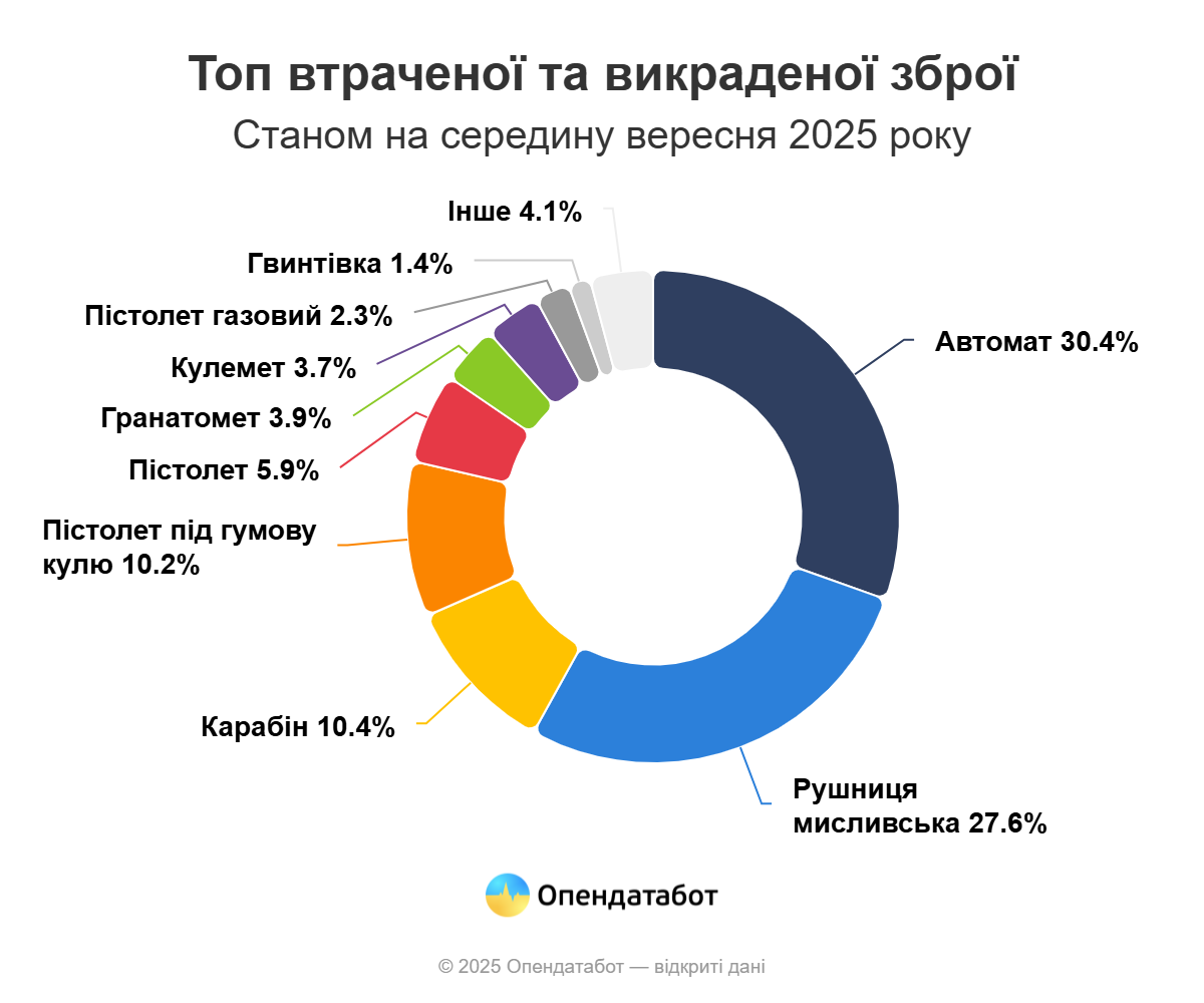 Харьковская область — в пятерке регионов, где больше всего похищено или утеряно оружия с 2022 года фото 2 1