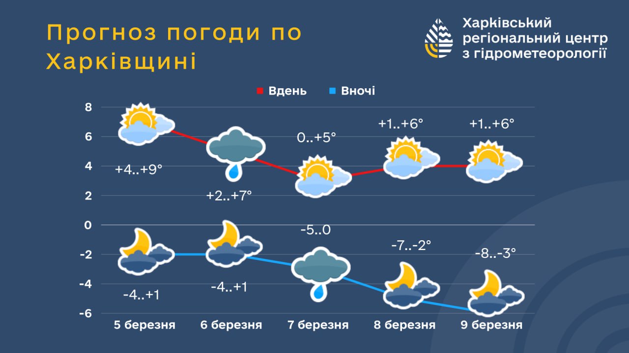 Какая погода будет в Харькове на этой неделе фото 1