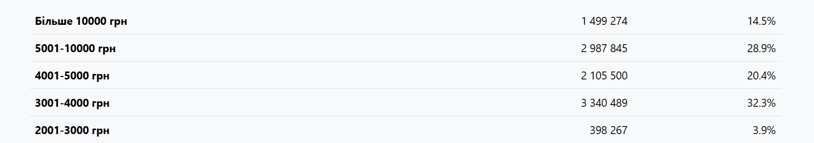 Харьковская область — в тройке регионов с наибольшим количеством пенсионеров фото 2 1