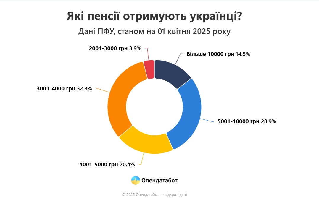 Харьковская область — в тройке регионов с наибольшим количеством пенсионеров фото 1