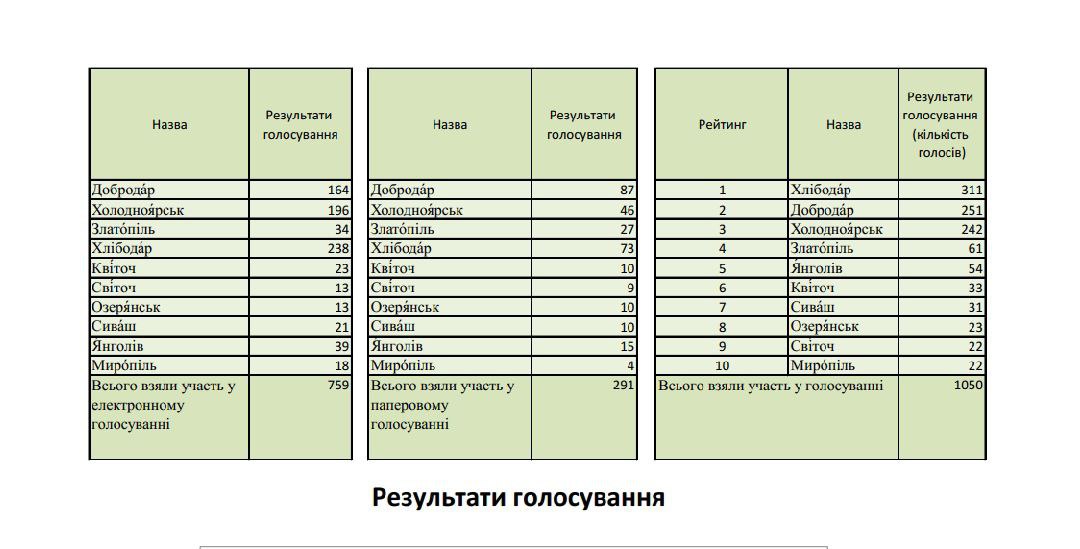 Хлібодар чи Добродар: стартує останнє голосування за нову назву для Первомайського фото 1