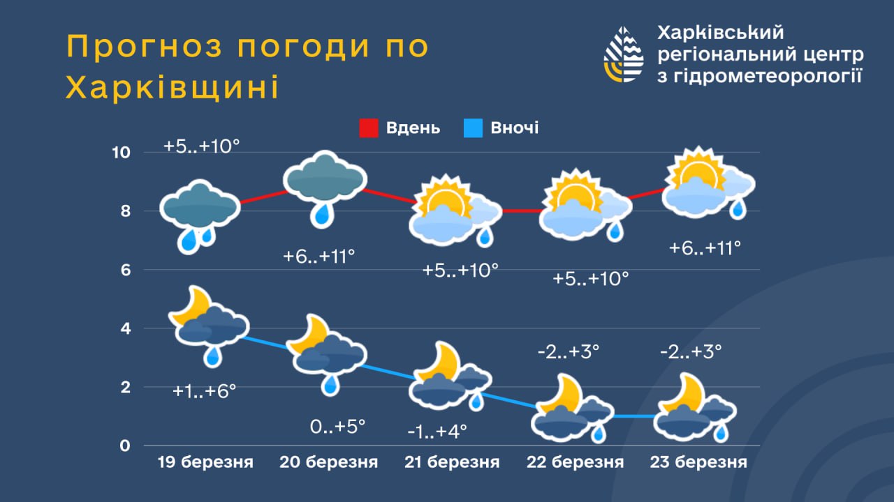 Пуховики пока не прячь: какая погода будет на этой неделе в Харькове фото 1