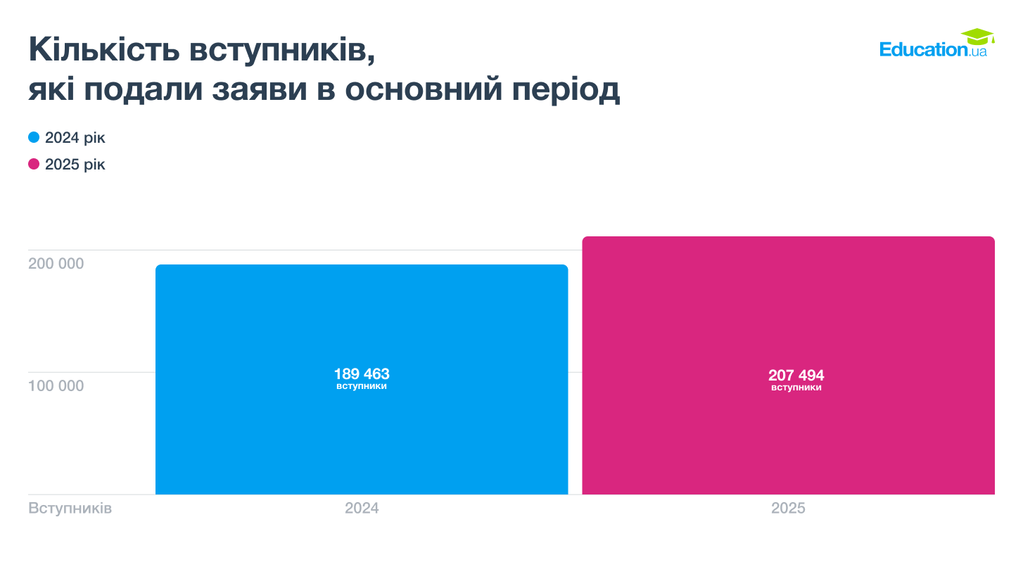 Количество поступающих в 2025 году